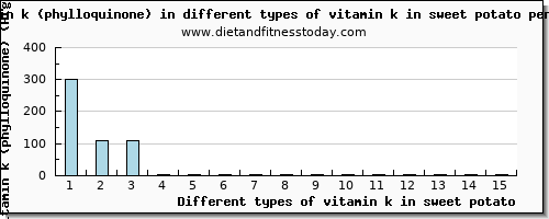 vitamin k in sweet potato vitamin k (phylloquinone) per 100g